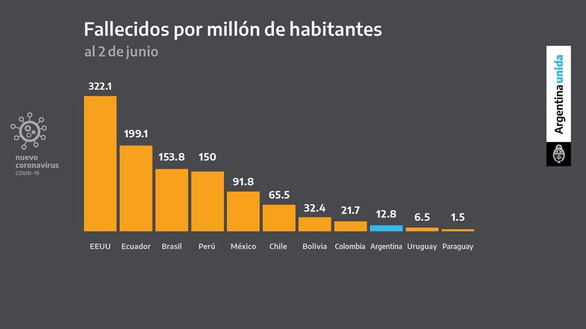 Cuadro de fallecidos por coronavirus por millón de habitantes al 2 de junio.
