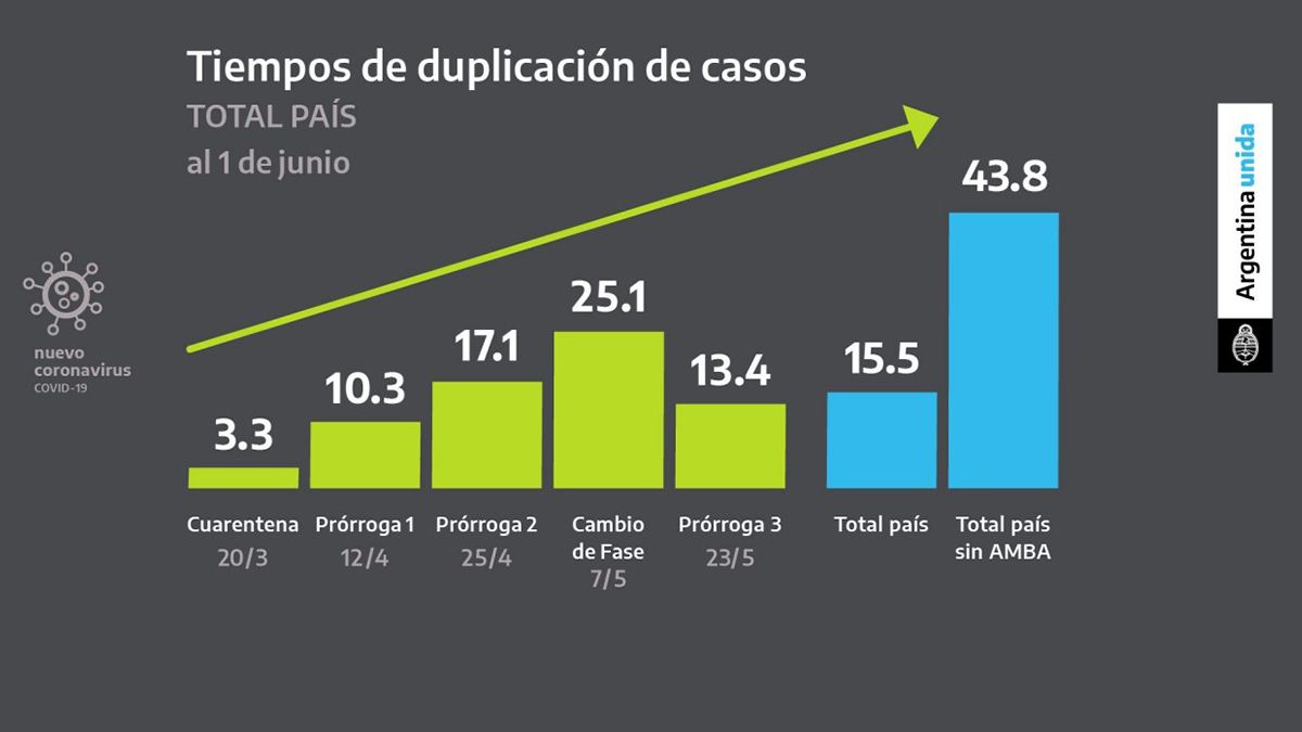 Cuadro de tiempos de duplicación de casos en todo el país.