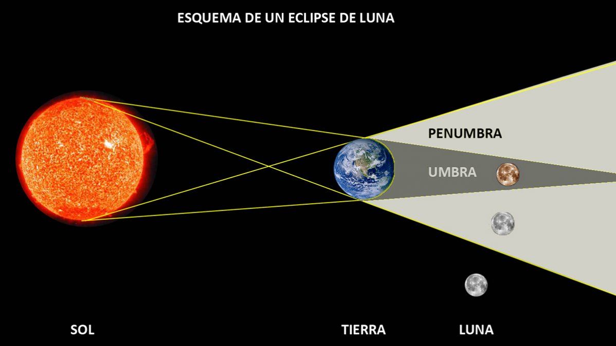 Esquema de un eclipse de Luna.