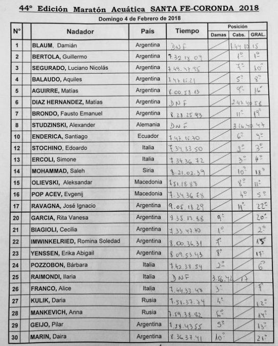 Los tiempos finales de la Maratón. Información: CADDA.