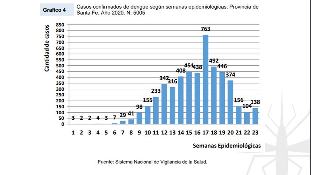 Casos confirmados de dengue según semanas epidemiológicas. Provincia de Santa Fe. Año 2020.