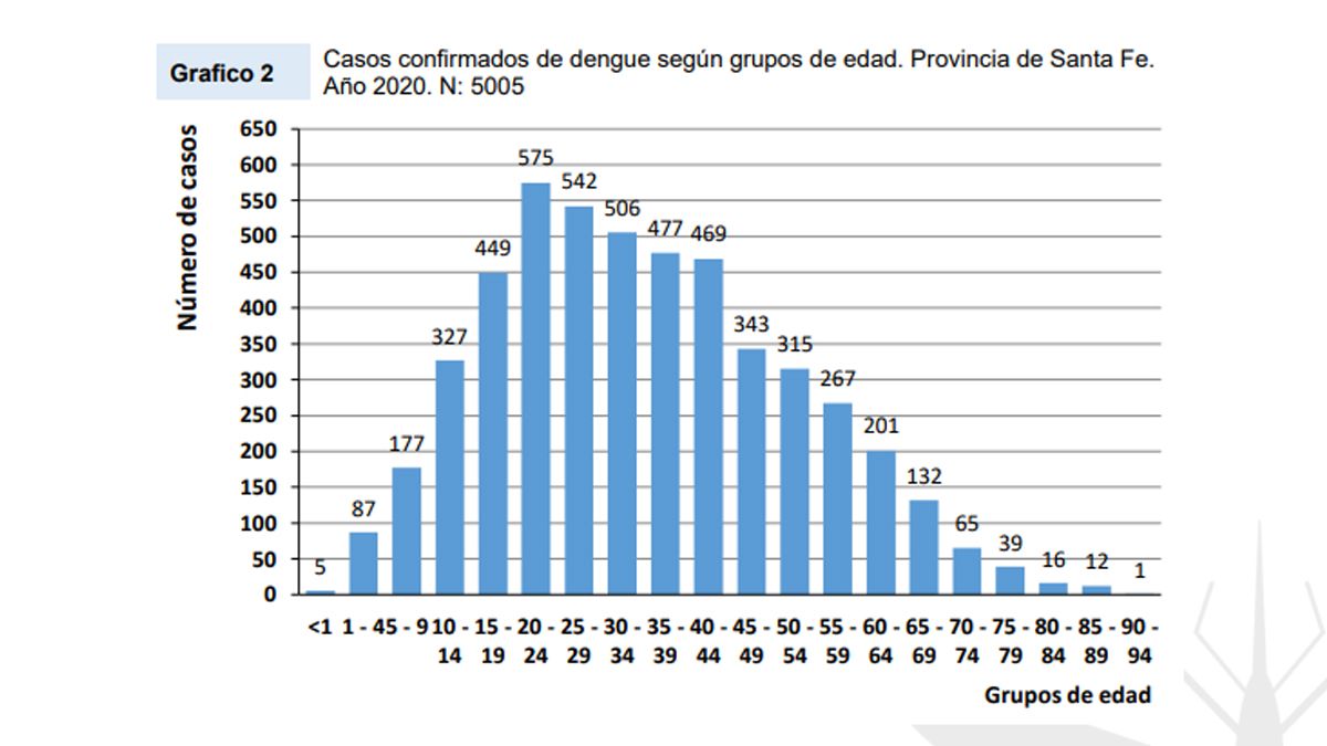 Casos confirmados de dengue según grupos de edad. Provincia de Santa Fe. Año 2020.