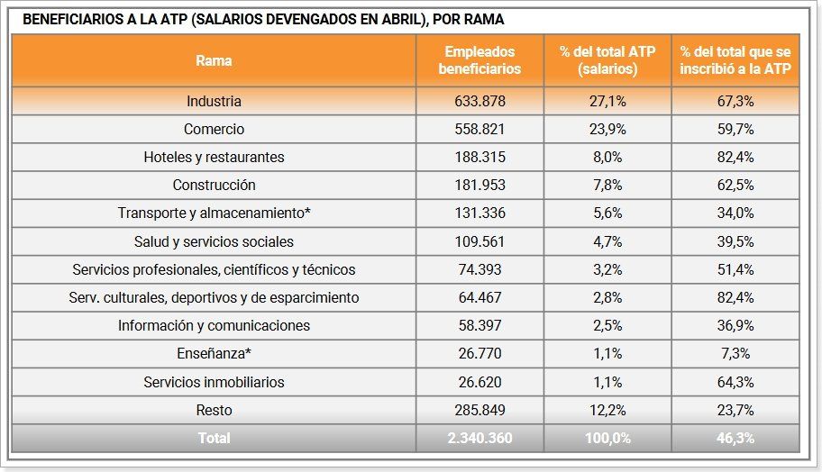 Fuente: CEPXXI - Ministerio de Desarrollo Productivo.