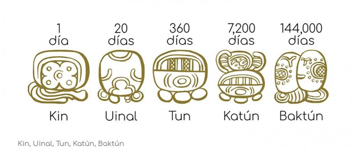 La cuenta larga de los Mayas. El final de la cuenta larga fue el 21 de diciembre de 2012, unos 5.125.35 años terrestres después del inicio de esta cuenta.