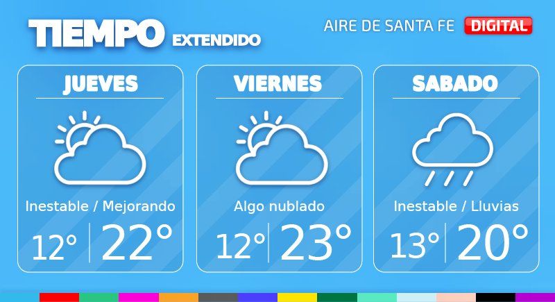Las temperaturas tendrán un leve descenso, esperando una mínima de 12° y la máxima alcanzará los 22°.
