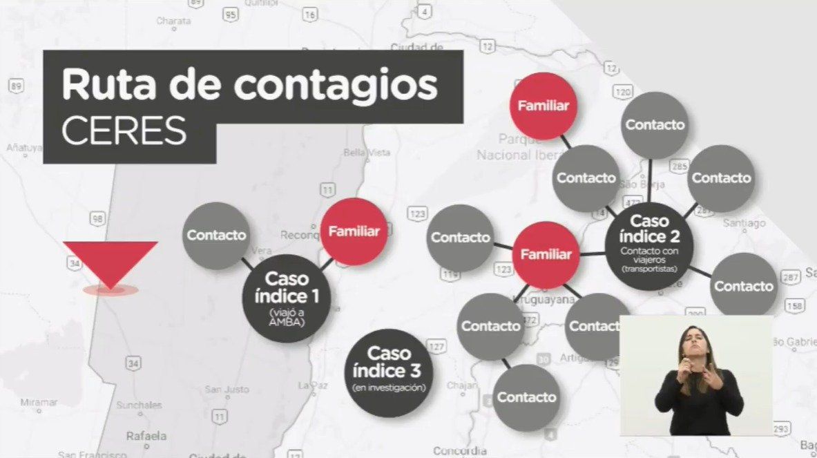 En la última semana la evolución de la curva epidemiológica en el territorio santafesino provocó la marcha atrás a Fase 1 en un importante número de localidades como Carreras, Ceres, Santa Rosa de Calchines.