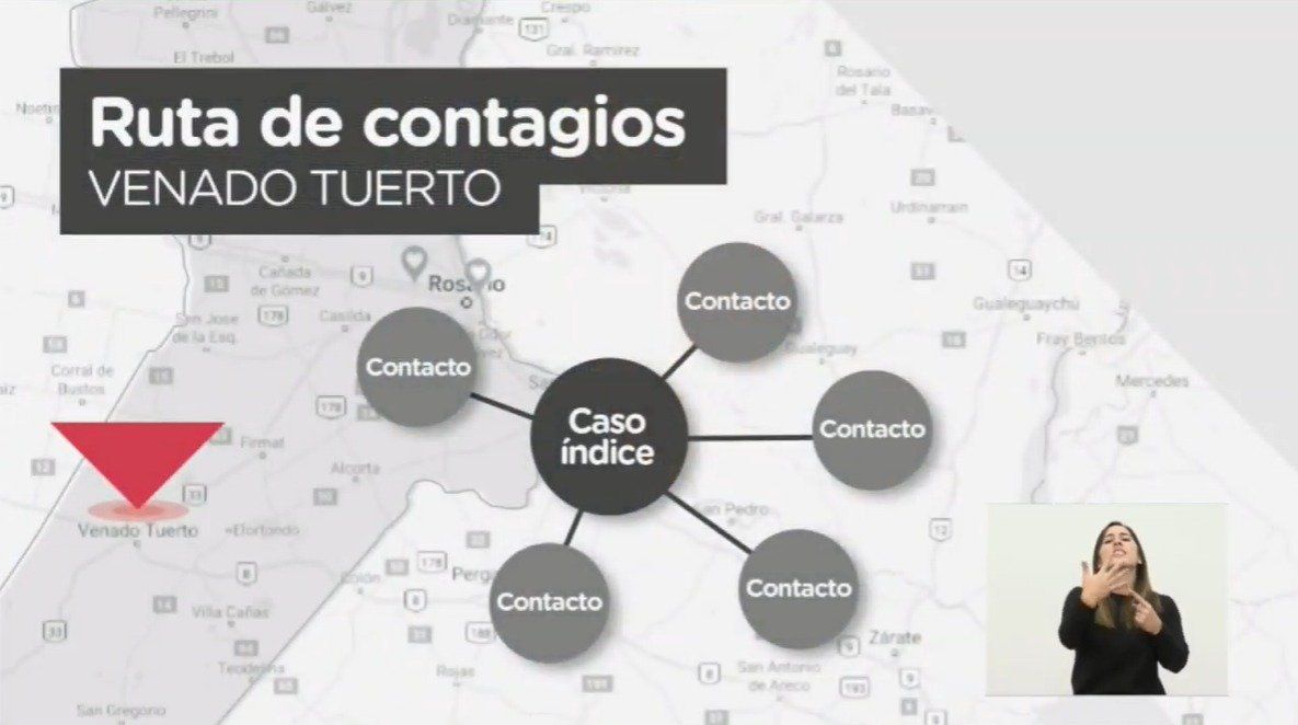 En la última semana la evolución de la curva epidemiológica en el territorio santafesino provocó la marcha atrás a Fase 1 en un importante número de localidades como Carreras, Ceres, Santa Rosa de Calchines.