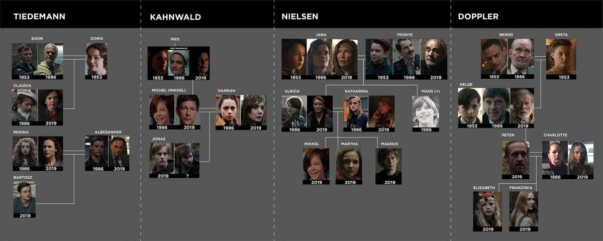 Árbol genealógico de las familias
