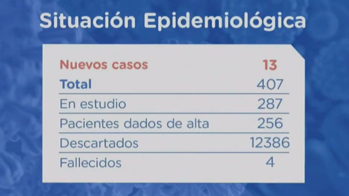 Tres de los casos se corresponden con los 2 de Santa Fe y uno de Venado Tuerto confirmados el jueves a última hora.
