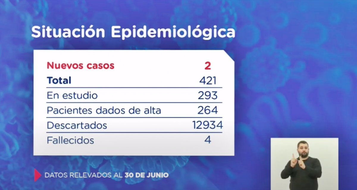 Desde el inicio de la pandemia la provincia de Santa Fe contabilizó 421 infectados de coronavirus.