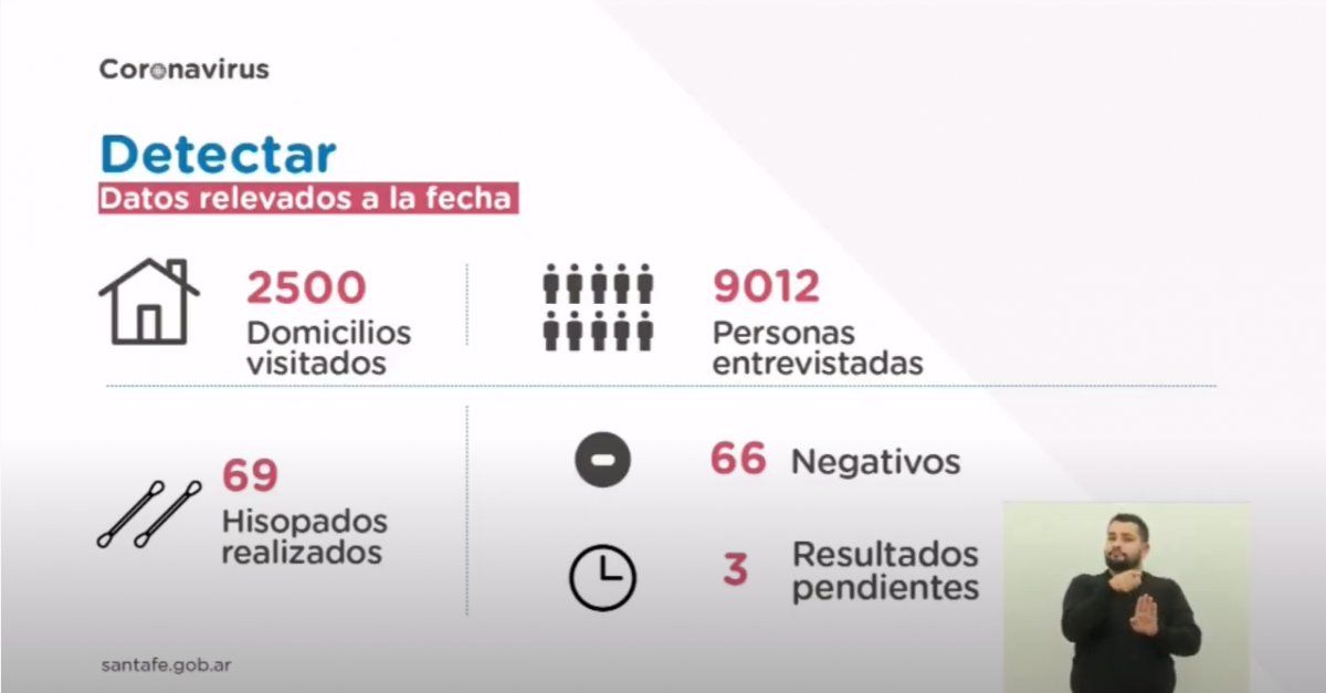 A través del programa al día de la fecha se visitaron 2.500 domicilios, se entrevistaron 9012 personas, del total se realizaron 69 hisopados de los cuales 66 arrojaron resultados negativos y 3 permanecen en estudio.