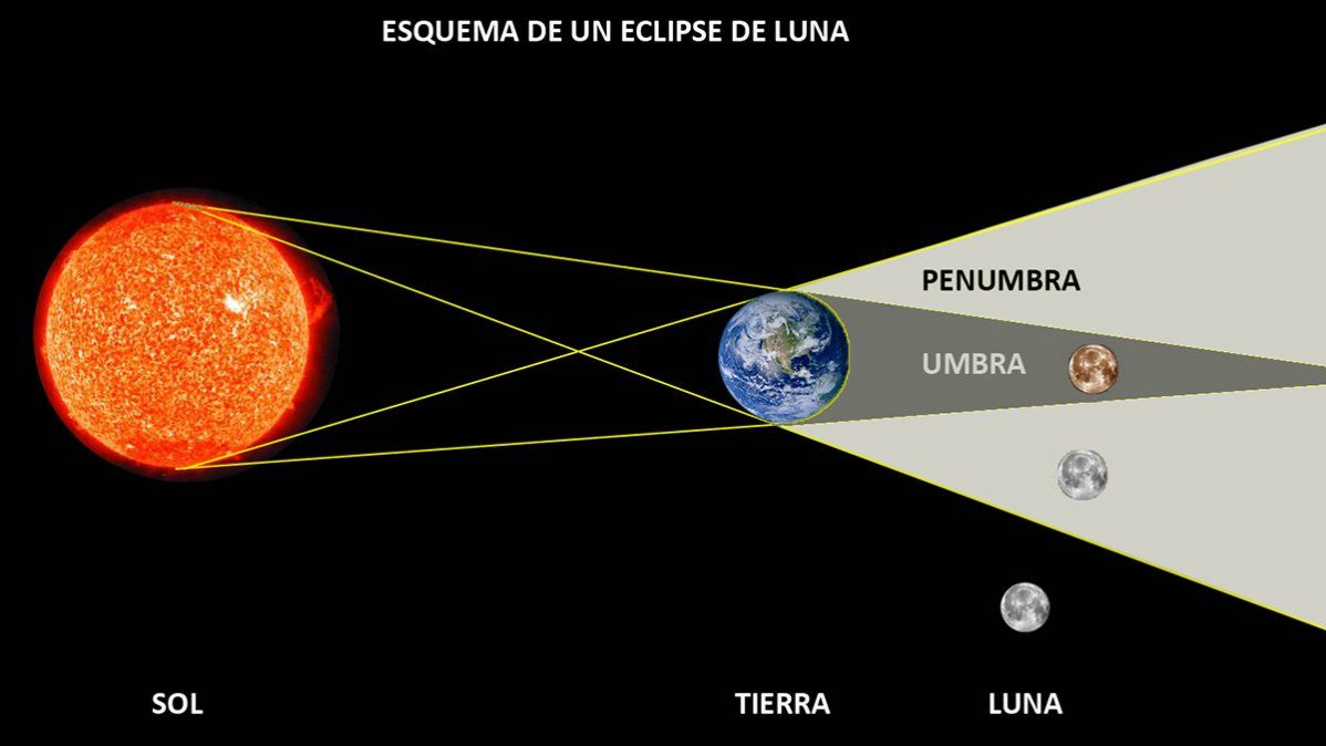 Eclipses de Luna.