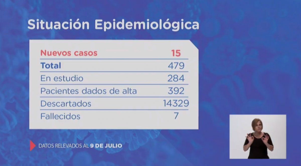 La mitad de los casos confirmados en la jornada de este jueves tienen como epicentro la ciudad de Rosario.