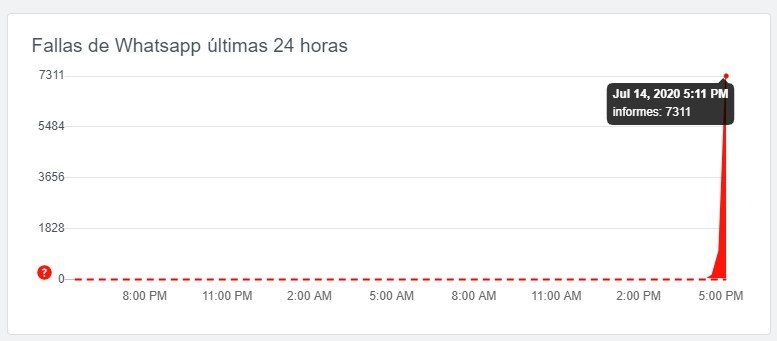 Los problemas empezaron minutos antes de las 17 (hora local de Argentina).