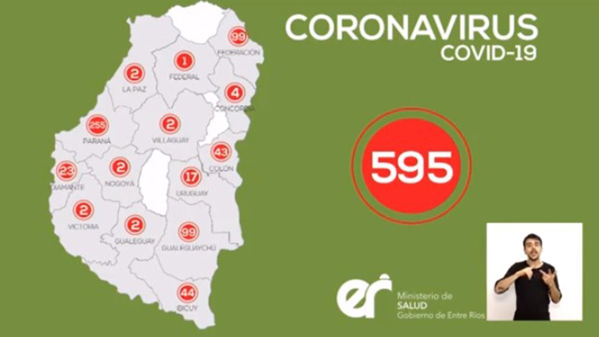 Entre Ríos acumula 595 infectados de covid.
