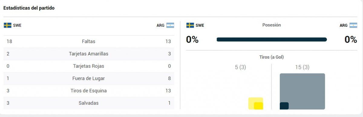 Argentina tuvo 15 aproximaciones al arco de Suecia en aquel partido del Mundial del 2002.