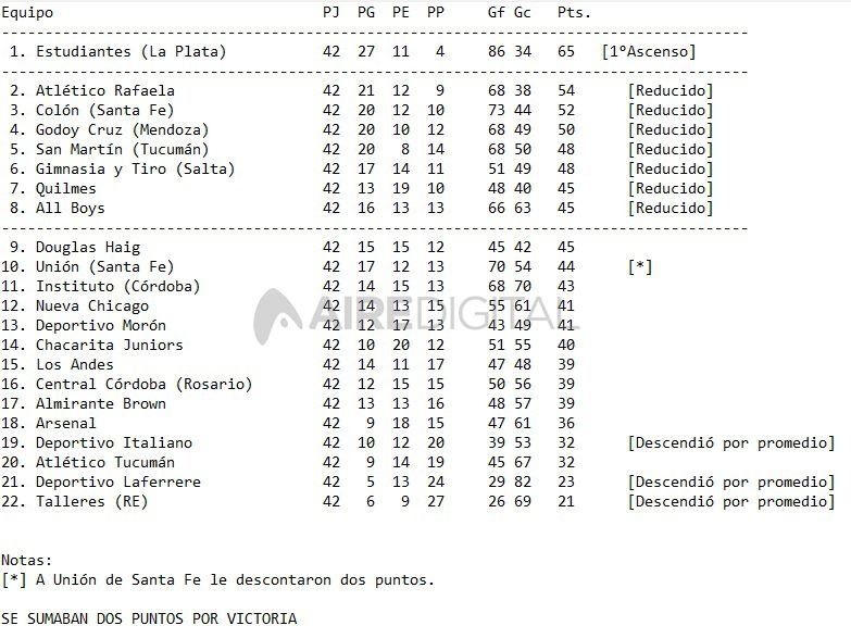 Posiciones del Campeonato Nacional B 1994/1995. Foto: Archivo Aire Digital.
