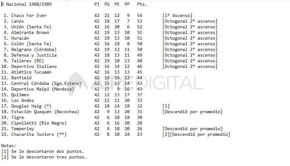 Posiciones finales del Campeonato Nacional B 1988/1989. Chaco For Ever fue campeón y ascendió directamente a Primera División. Foto: Archivo Aire Digital.