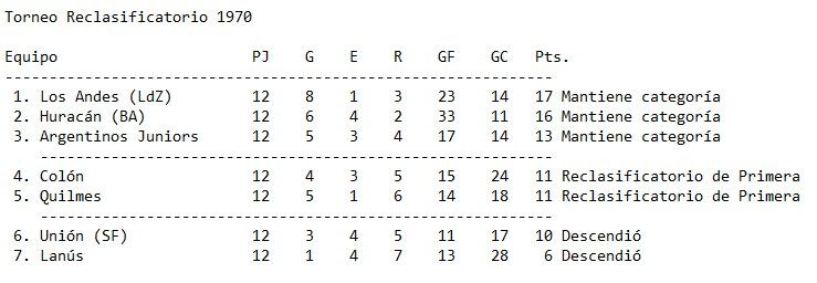 Tabla final de posiciones del Torneo Reclasificatorio del año 1970 en donde Unión pierde la categoría. Foto: Archivo Aire Digital.