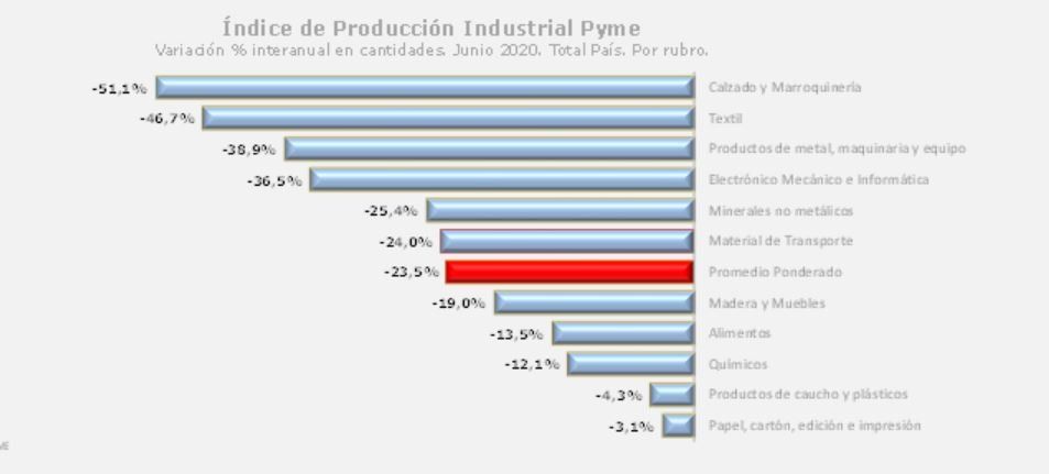 Fuente: Confederación Argentina de la Mediana Empresa (Came).