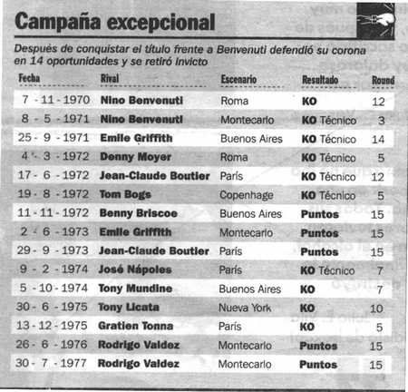 Registro de defensas exitosas por parte del púgil santafesino. Su récord recién fue batido 25 años después, en 2002.