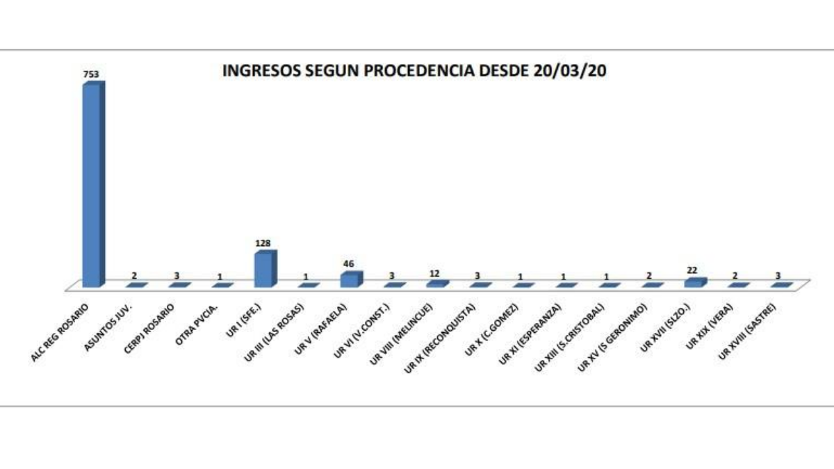 El Departamento La Capital está segunda en cantidad de presos trasladados de comisarías a cárceles