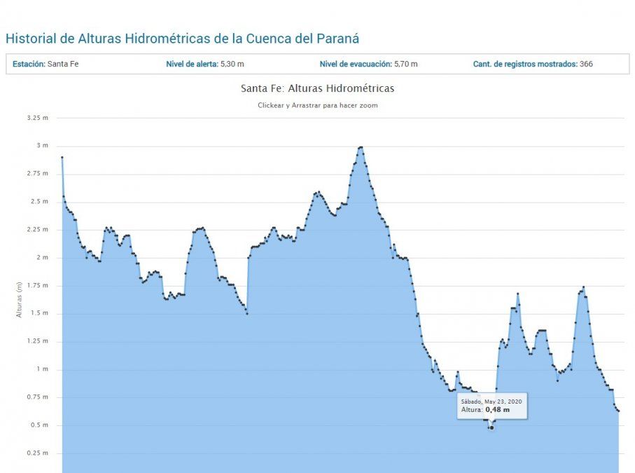 Fuente: Prefectura Naval y Centro de Informaciones Meteorológicas (Fich / UNL).