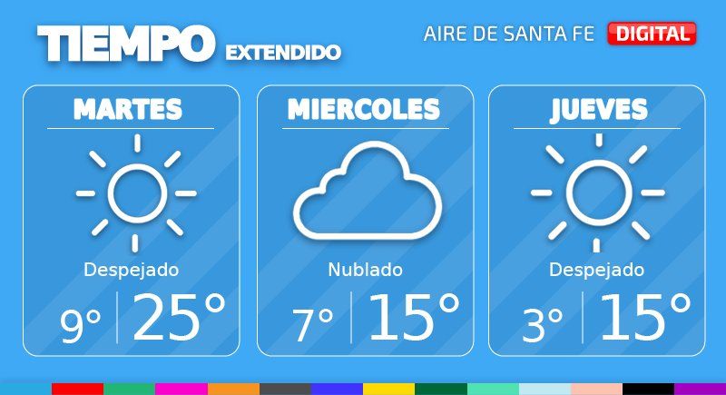 Para este martes se espera una jornada con temperaturas templadas, con una mínima de 9° y 25° de máxima. El miércoles el ingreso de un nuevo pulso de aire frío provocará el aumento de la nubosidad y el descenso de las temperaturas.