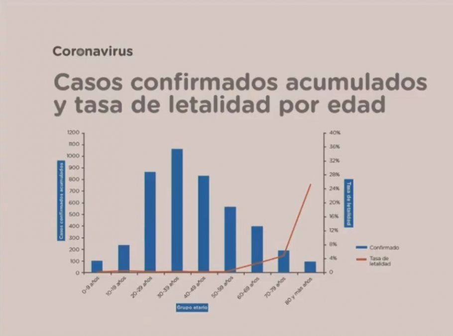 La tasa de contagios es mayor en jóvenes de entre 30 y 34, aunque la letalidad es mayor en adultos.