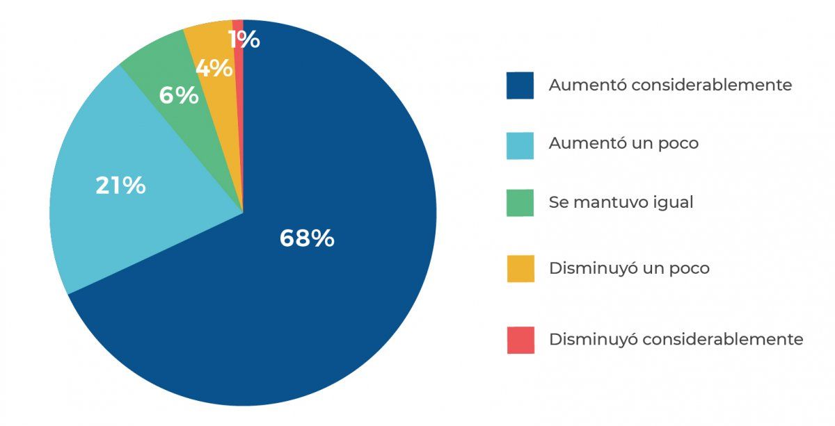 El 89% de los educadores manifiestan dedicar más tiempo que antes de la cuarentena a realizar actividades para los alumnos, según datos del Ministerio de Educación.