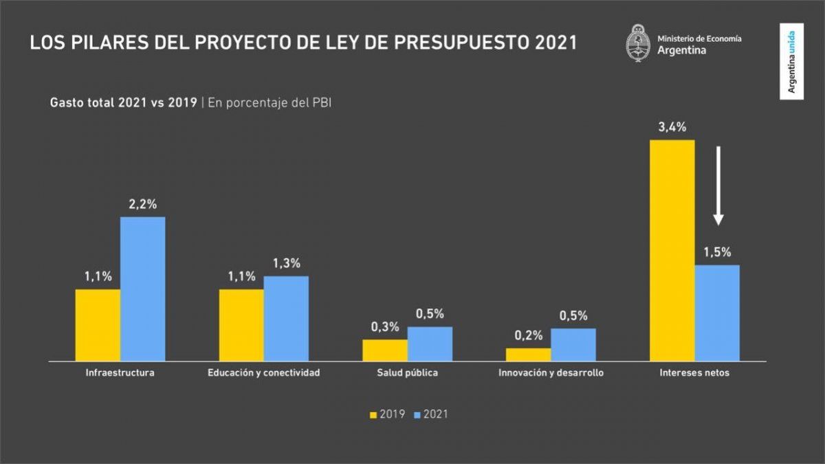 "El Presupuesto 2021 es parte de un esquema integral de transición que apunta hacia un horizonte de estabilidad y crecimiento", señaló el ministro Guzmán.