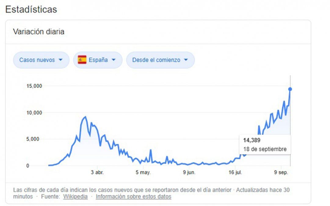 España vive la segunda ola de contagios de coronavirus.