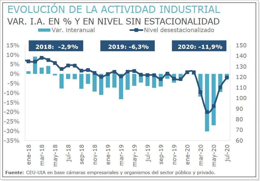 Fuente: Reporte de la Unión Industrial Argentina (UIA).