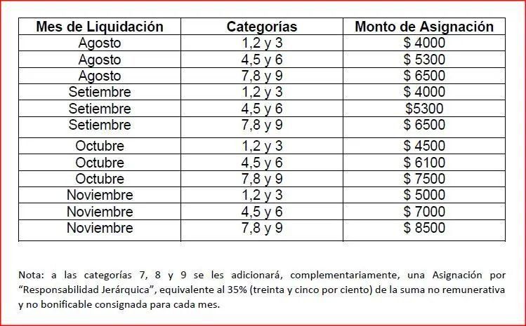 La policía recibirá las sumas fijas escalonadas al igual que ya lo hicieron los estatales de ATE y Upcn