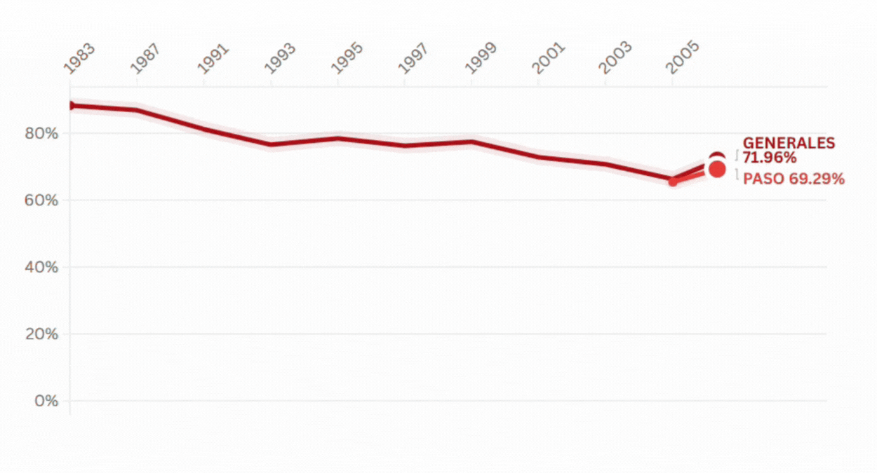 Piso histórico de participación en las elecciones en Santa Fe: más de la mitad de la gente no fue a votar
