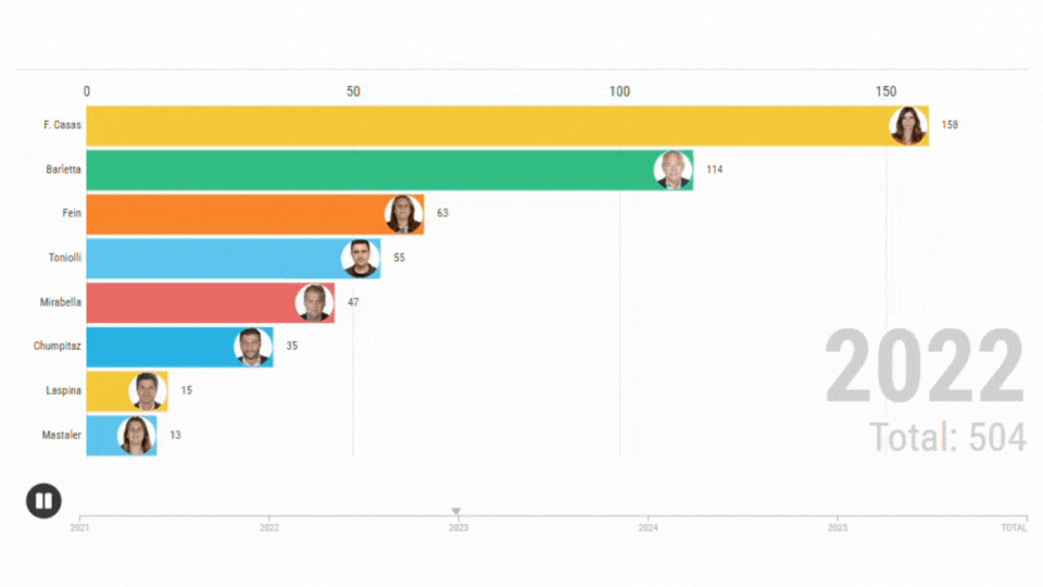 Cuántos proyectos presentaron los diputados nacionales por Santa Fe que terminan su mandato