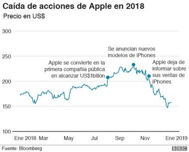 El precio de las acciones de las grandes empresas tecnolÃ³gicas estadounidenses ha sufrido caÃ­das en los Ãºltimos meses