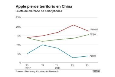 La desaceleraciÃ³n de los mercados internacionales, en especial en China, impactaron en las ventas de Apple