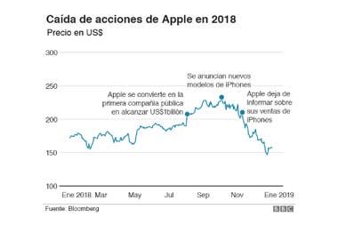 Las acciones de Apple cayeron en 2018 y la compaÃ±Ã­a dejÃ³ de informar las unidades vendidas del iPhone