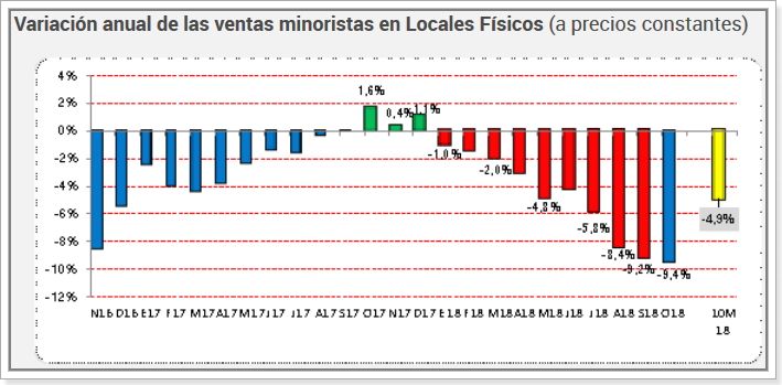 El consumo no repunta: ventas minoristas cayeron un 9,4% en octubre
