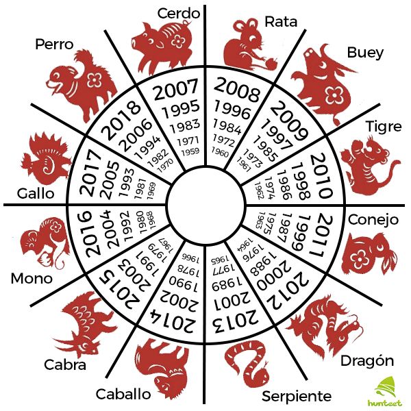 Los 10 mejores que soy en el horoscopo chino 1999 en 2022