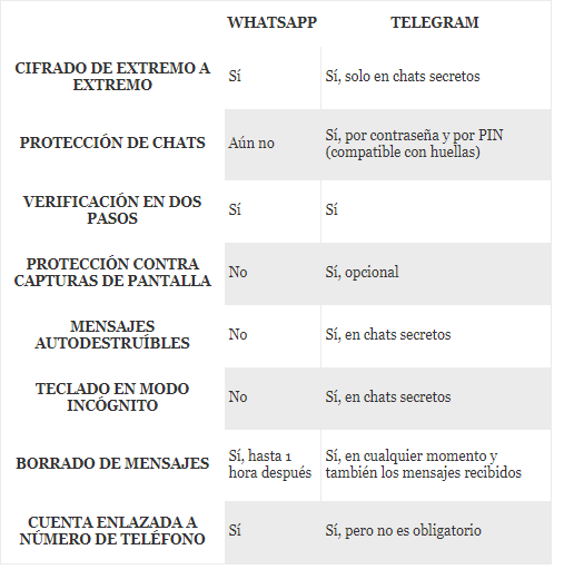 Cómo funciona el Telegram y en qué se diferencia de WhatsApp