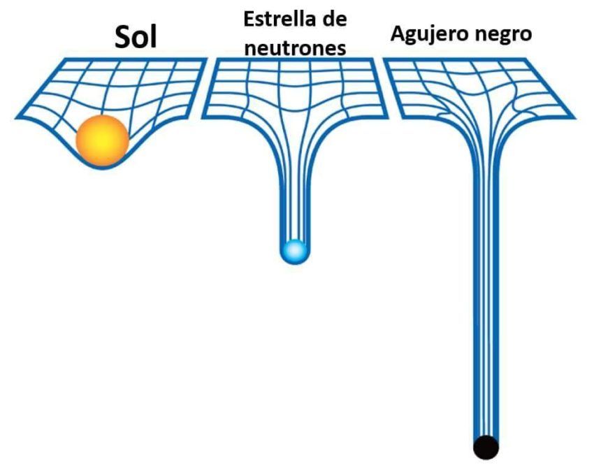 Un agujero negro deforma notoriamente el espacio-tiempo.