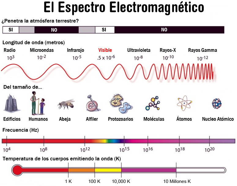 Las luces de colores son las luces visibles por el ojo humano.