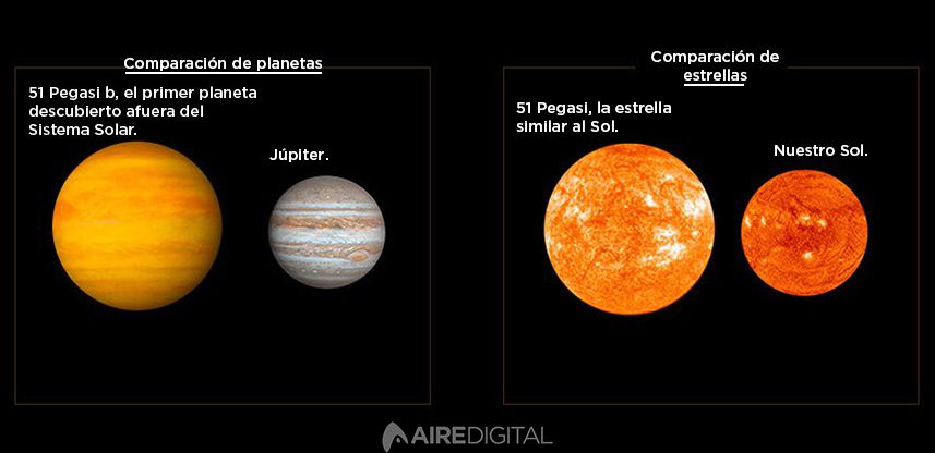 El descubrimiento fue de un planeta gaseoso, más grande que Júpiter que orbita alrededor de una estrella similar al Sol pero mucho más grande. En la imagen puede verse la comparación de los tamaños.