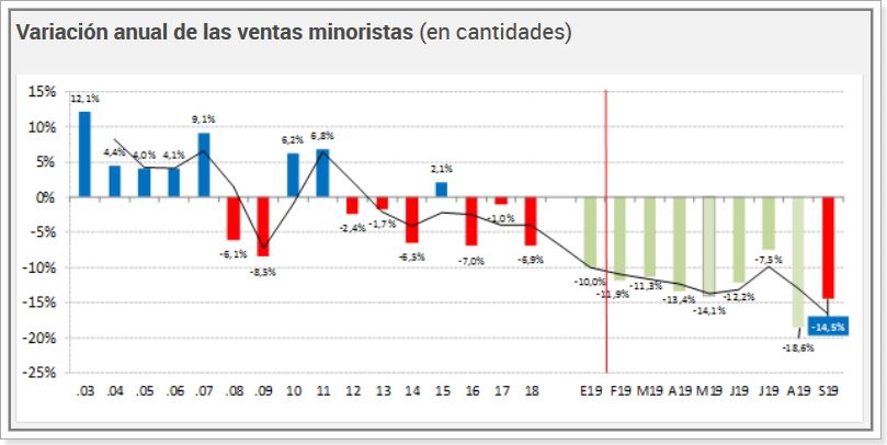 El consumo no repunta: ventas minoristas se desplomaron 14,5% en septiembre