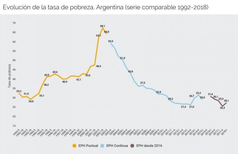 Fuente: elaboración de CEDLAS sobre la base de EPH de INDEC.