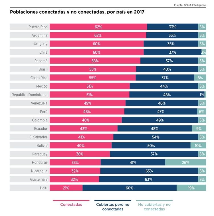 La cantidad de poblaciÃ³n conectada en cada uno de los paÃ­ses de la regiÃ³n (GSMA)