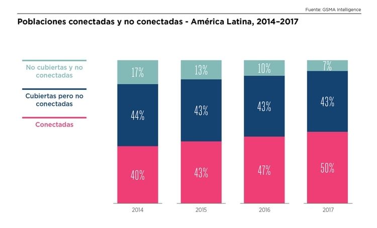 El 50% de la poblaciÃ³n en AmÃ©rica Latina tiene conectividad mÃ³vil (GSMA)
