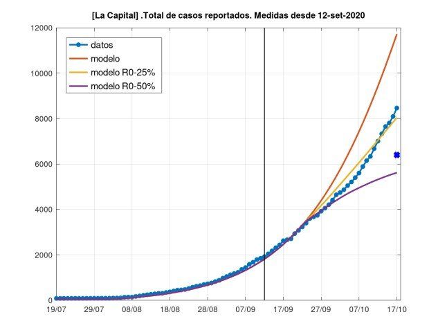 Sobre la cantidad total de infectados, el informe resalta que al día sábado 17 de octubre “es mayor que la prevista en el peor de los dos escenarios simulados”, lo que significa que “Santa Fe no ha podido sostener una reducción del 25 % del contacto social”.
